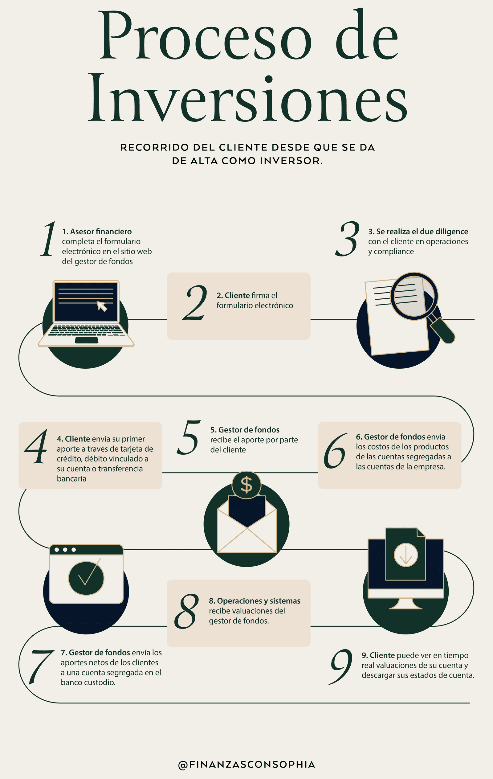 Proceso de Inversiones_Finanzas con Sophia